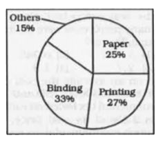 The given pie-chart shows the expenditure (in degrees) incurred in making a book.      What is the central angle (in degrees) of the sector made by the expenditure on Paper?