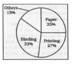 The given pie-chart shows the expenditure (in degrees) incurred in making a book.      If expenditure on Paper is Rs. 20000, then what is the expenditure (in Rs.) on Binding?
