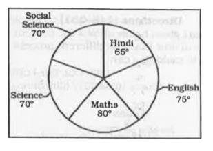 The given pie-chart shows the marks obtained (in degrees) by a student in different subjects. The total marks obtained by the student in the examination is 432.      What is the total of marks obtained in Hindi and Maths?