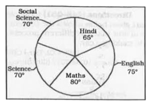 The given pie-chart shows the marks obtained (in degrees) by a student in different subjects. The total marks obtained by the student in the examination is 432.      The marks obtained in Science in what percentage of the total marks?