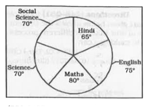 The given pie-chart shows the marks obtained (in degrees) by a student in different subjects. The total marks obtained by the student in the examination is 432.      The marks obtained in Maths is how much per cent more than the marks obtained in Social Science?