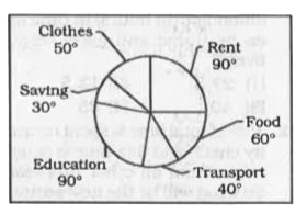 The following pie chart shows the distribution of expenses (in degrees) of a family during 2016. Total income of the family in 2016 = Rs. 1080000      Their expenditure on rent is what per cent of their expenditure on Education?
