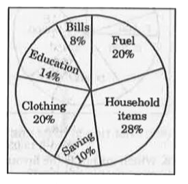 The given pie chart shows the monthly expenditure on various items and monthly savings of a household. The same distribution is followed for all the months of the year.      If monthly income is Rs. 65000, then what is the difference ()in Rs.) between expenditure on household items and clothing?