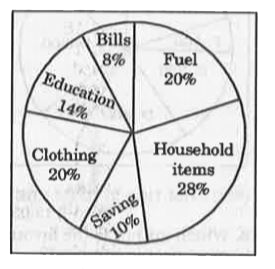 The given pie chart shows the monthly expenditure on various items and monthly savings of a household. The same distribution is followed for all the months of the year.      If an amount of Rs. 2400 is saved per month, then what is the monthly salary (in Rs.) of the household ?
