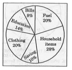 The given pie chart shows the monthly expenditure on various items and monthly savings of a household. The same distribution is followed for all the months of the year.      If the difference in monthly expenditure on clothing and education is Rs. 9000, then what is the different (in Rs.) in yearly saving and yearly expenditure on bills?