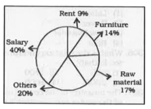 The given pie chart shows the distribution of expenditure of a company (in percenatge). The total expenditure of the company is Rs. 136000.      By what amount (in Rs.) expenditure on Raw Material is more than the expenditure on Rent?
