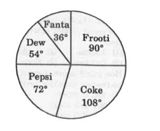 The pie-chart given below shows the number of students who like the five beverages Pepsi, Coke, Fanta, Frooti and Dew. The total number of students is 540.      What is the total number of students who like Frooti and Pepsi?