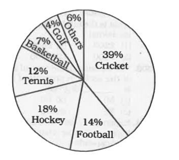 The pie-chart below shows percentage of money spent on different sports in a state in a particular year. The total amount spent on all sports is Rs. 150 crore.   Answer the following questins on the basis of data given in the chart below.      What is the amount of mmoney spent on Cricket and Hockey together?