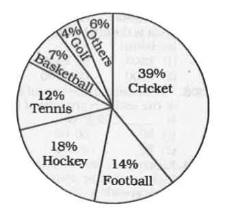 The pie-chart below shows percentage of money spent on different sports in a state in a particular year. The total amount spent on all sports is Rs. 150 crore.   Answer the following questins on the basis of data given in the chart below.      The total money spent on Football and Golf together is equal to the spent money of which single sport ?