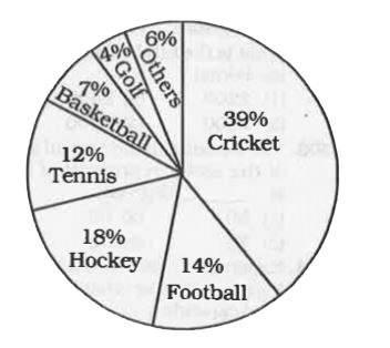 The pie-chart below shows percentage of money spent on different sports in a state in a particular year. The total amount spent on all sports is Rs. 150 crore.   Answer the following questins on the basis of data given in the chart below.      How much more amount is spent on Hockey than that on Football ?