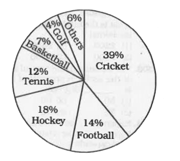 The pie-chart below shows percentage of money spent on different sports in a state in a particular year. The total amount spent on all sports is Rs. 150 crore.   Answer the following questins on the basis of data given in the chart below.      How much more amount is spent on Cricket than the money spent on Hockey and Football together ?