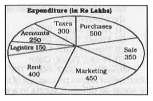 The pie chart shows the break up of expenditure of a trading company for the year 2017. Study the diagram and answer th following questions.       The measure of the central angle of the sector responding Rent is  degrees.