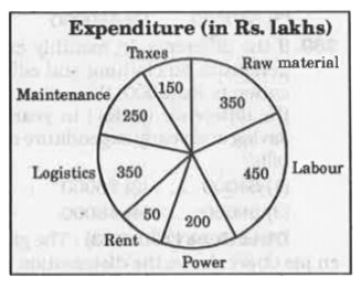The pie chart shows the breakup of expendoture of a manufacturing company for the year 2017. Study the diagram and answer the following questions.      Expenditures on Labour and Raw Material constitute what per cent of total expenditure?