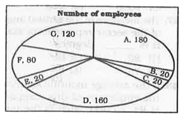 The HR department of An MNC prepared a report. The pie chart from the report shows number of employees the MNC has in different countries. Study the diagram and answer the following questions.      The measure of the central angle of the sector representing country F is  degrees.