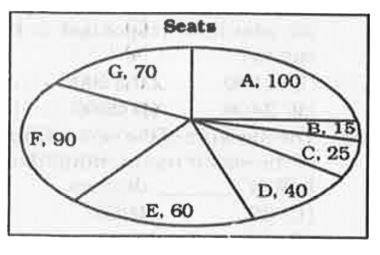 The pie chart graphs shows the number of seats that each party has in the lower house of the parliament. Study the diagram and answer the following questions.      The measure of the central angle of the sector representing number of seats of party F is  degrees.