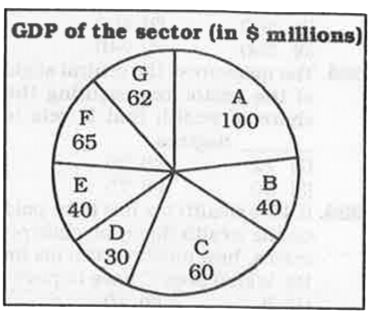 The pie chart shows the contribution of all the sectors towards the GDP of the economy of a certain country. Study the diagram and answer the following questions.      What is the total GDP of the country (in $ million)?