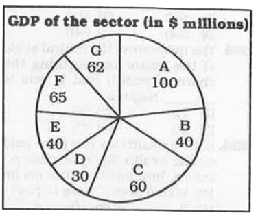 The pie chart shows the contribution of all the sectors towards the GDP of the economy of a certain country. Study the diagram and answer the following questions.      The measure of the central angle of the sector representing D is  degrees.