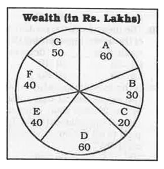 The pie chart shows the distribution of wealth among 7 children according to their father's will. Study the diagram and answer the following questions.      The measure of central angle of the sector representing the share of wealth that D gets is   degrees.