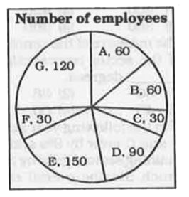 The HR department of a company prepared a report. The pie chart from the report shows number of employees in all the departments that thew company has. Study the diagram and answer the following questions.      The most number of employees belong to which department?