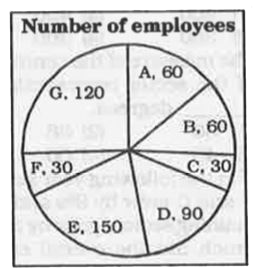 The HR department of a company prepared a report. The pie chart from the report shows number of employees in all the departments that thew company has. Study the diagram and answer the following questions.      The measure of the central angle of the sector representing department B is  degrees.
