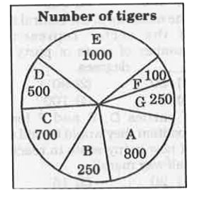 The pie chart shows the number of tigers in all the tiger wild life santuaries in the country. Study the diagram and answer the following questions.      The least number of tigers is in which santuary?