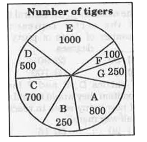 The pie chart shows the number of tigers in all the tiger wild life santuaries in the country. Study the diagram and answer the following questions.      What is the total number of tigers in these santuaries?