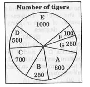 The pie chart shows the number of tigers in all the tiger wild life santuaries in the country. Study the diagram and answer the following questions.      If the average area occupied by each tiger in these santuaries is 90 sq. km., what is the total area (in 1000 sq. km.) of these santuaries?