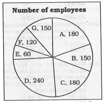 The HR department of a company prepared a report. The pie chart represents all the employees of the company and to which state they belong to. Study the diagram and answer the following questions.      The measure of the central angle of the sector representing state B is  degrees.