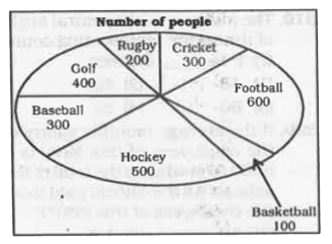 The pie chart shows the results of an online survey which asked people about their favourite game. Study the diagram and answer the following questions.      The measure of the central angle of the sector representing baseball is  degrees.