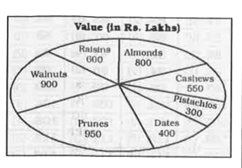 The pie chart shows the value of the total annual production of dry fruits of a country. Study the diagram and answer the following questions.      The value of annual production of which dry fruit item is the most?