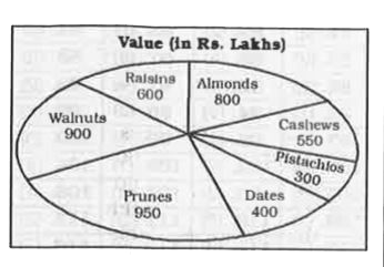 The pie chart shows the value of the total annual production of dry fruits of a country. Study the diagram and answer the following questions.      The measure of the central angle of the sector representing the annual production of dates is  degrees.