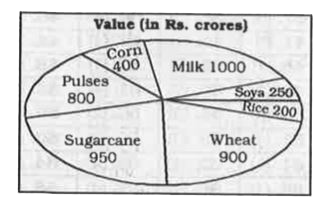 The pie chart shows the value of the total annual agricultural production of a country. Study the diagram and answer the following questions.      The value of annual production of which agricultural item is the most?