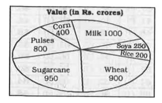 The pie chart shows the value of the total annual agricultural production of a country. Study the diagram and answer the following questions.      The measured of the central angle of the sector representing the production of milk is  degrees.