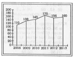 Study the following frequency polygon and answer the questions.   Given a line graph showing the number of students passed in Higher Secondary Examination in a school over the years 2008 to 2013.      The average of passed students in the years 2008, 2009, 2012 approximately is