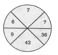 In the following question, select the number which can be placed at the sign of question mark (?) from the given alternatives.