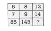 In the following question, select the missing number from the given alternatives.