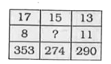 In the following question, select the missing number from the given alternatives :