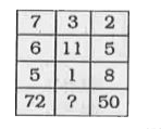 In the following question, select the number which can be placed at the sign of question mark (?) from the given alternatives :