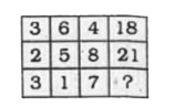 In the following question, select the number which can be placed at the sign of question mark (?) from the given alternatives :