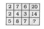 In the following question, select the number which can be placed at the sign of question mark (?) from the given alternatives :