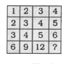 In the following question, select the number which can be placed at the sign of question mark (?) from the given alternatives :