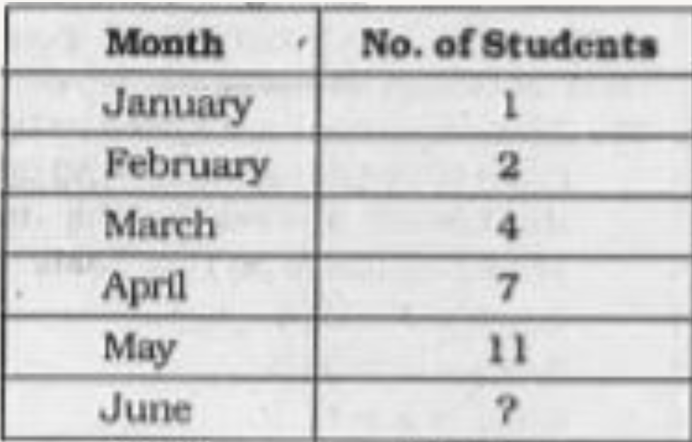 The number of students in an art class is increasing month after month as follows. Find the number of students in June from the following information.