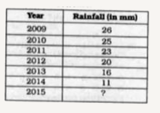 The overall rainfall in certain region of India decreases year after year. Find out from the data the trend in decrease.