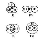 Among the members of the club, some are lady doctors. Indicate which diagram does not imply this statement. (Note: M = Members: F - Female and D = Doctors).