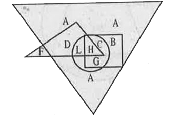 The following questions, are based on the following figure. Study the figure carefully and answer the questions.  Big triangle= Artists   Small triangle = scientist   Rectangle = Dancers   Circle = Doctors      Which letter represents the Artists who are neither Doctors nor Scientists nor Dancers ?