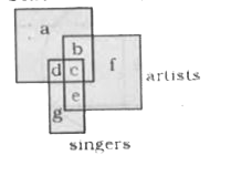 School children <nr>      A above diagram represents school children, artists and singers. Study the diagram and identify the region which represents those school children who are artists and not singers.