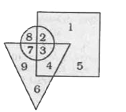 In the following figure in a gar den, square represents the area where Jackfruit trees are grown, circle represents Mango trees and triangle represents Coconut trees. Which number represents the common area in which all types of trees are grown ?