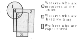 Study the diagram given below and answer the questions that follow by selecting the appropriate responses.       Which number represents hard working workers but not members of the union?