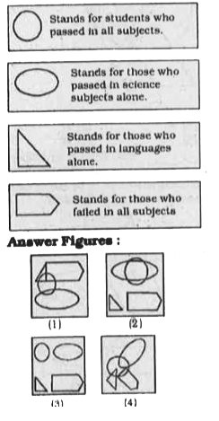 In a X th standard examination out of the 100 students appeared 50 passed in all the subjects, 20 passed in science subjects only and 10 passed in languages only. All the remaining students failed in all subjects. Which of the following represents this fact?