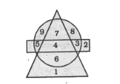 In the figure given below the circle represents 'villagers', the triangle stands for the educated and the rectangle for the 'employed'. Which numbered space represents the statement-Some educated villagers are employed.